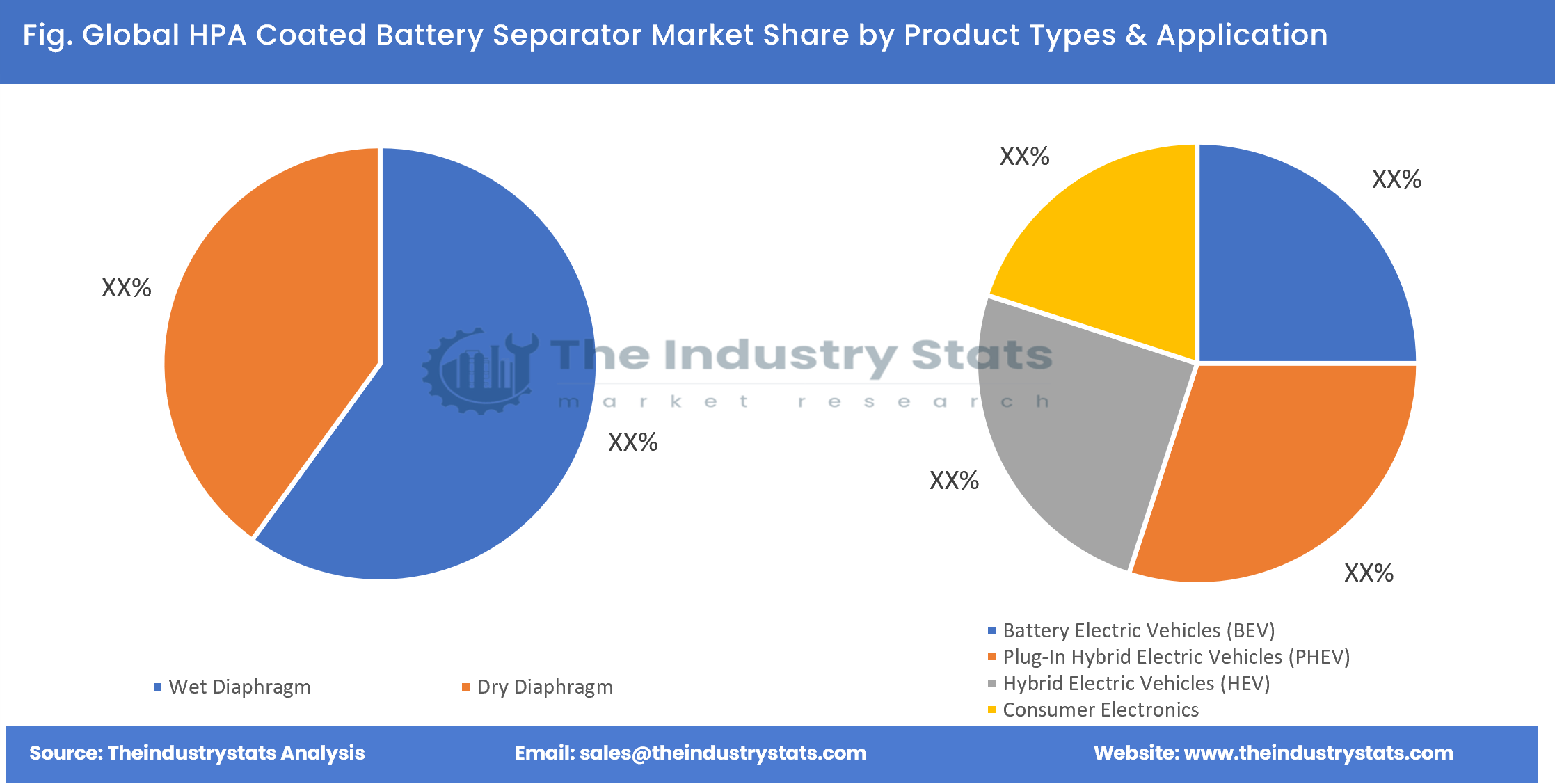 HPA Coated Battery Separator Share by Product Types & Application